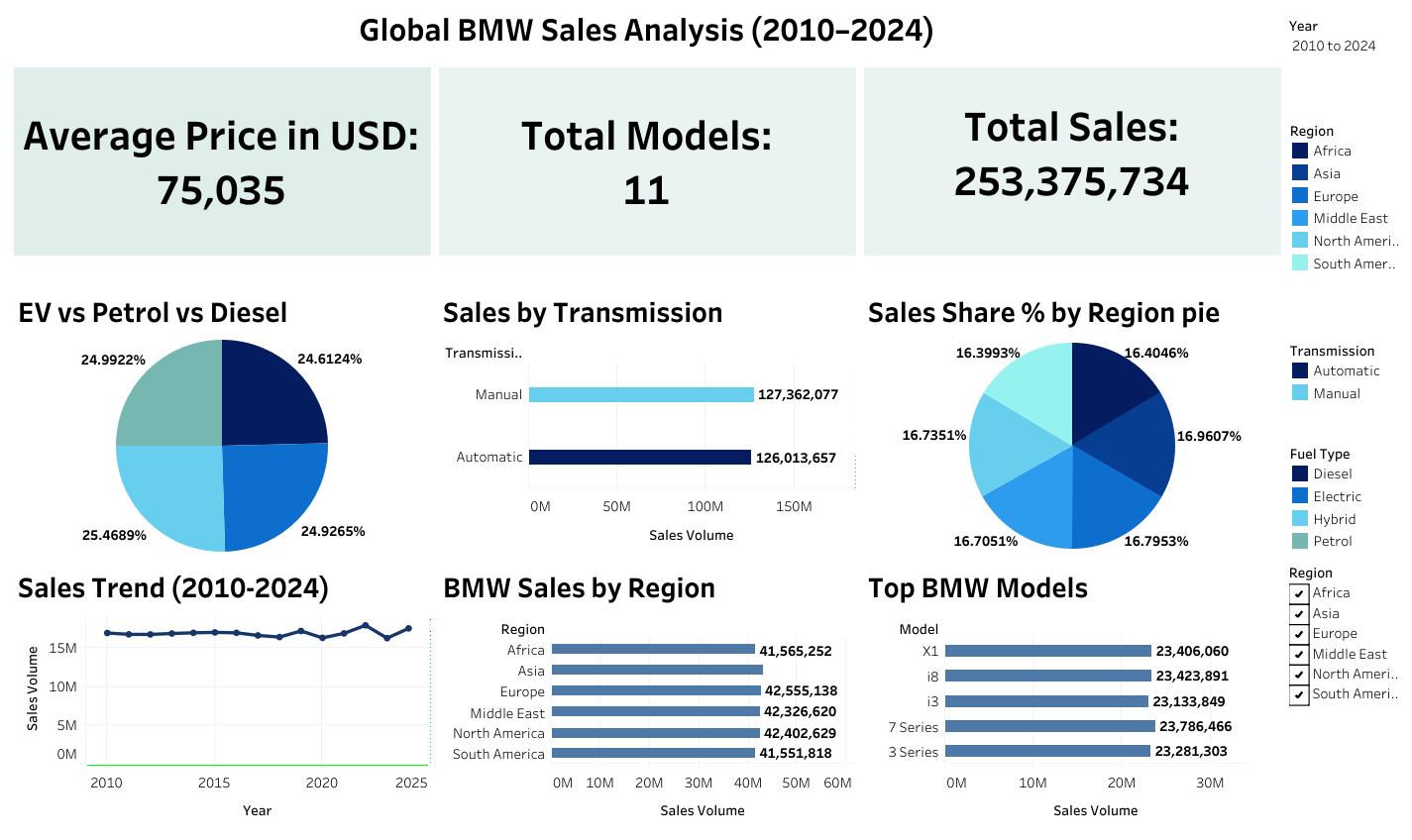 Tableau BMW sales analysis dashboard screenshot